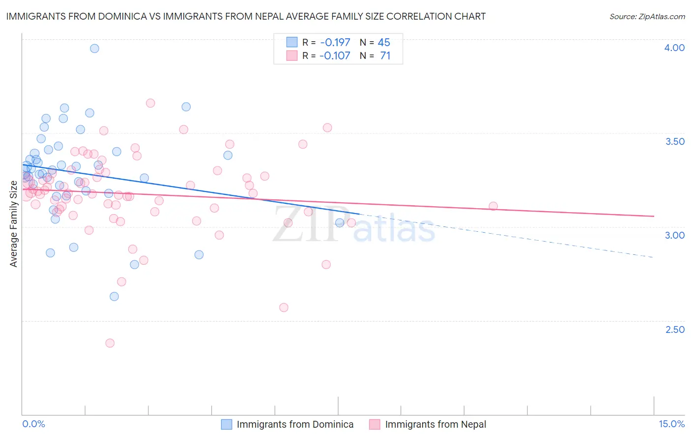 Immigrants from Dominica vs Immigrants from Nepal Average Family Size