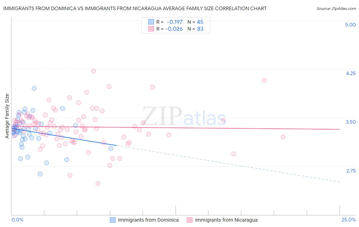 Immigrants from Dominica vs Immigrants from Nicaragua Average Family Size