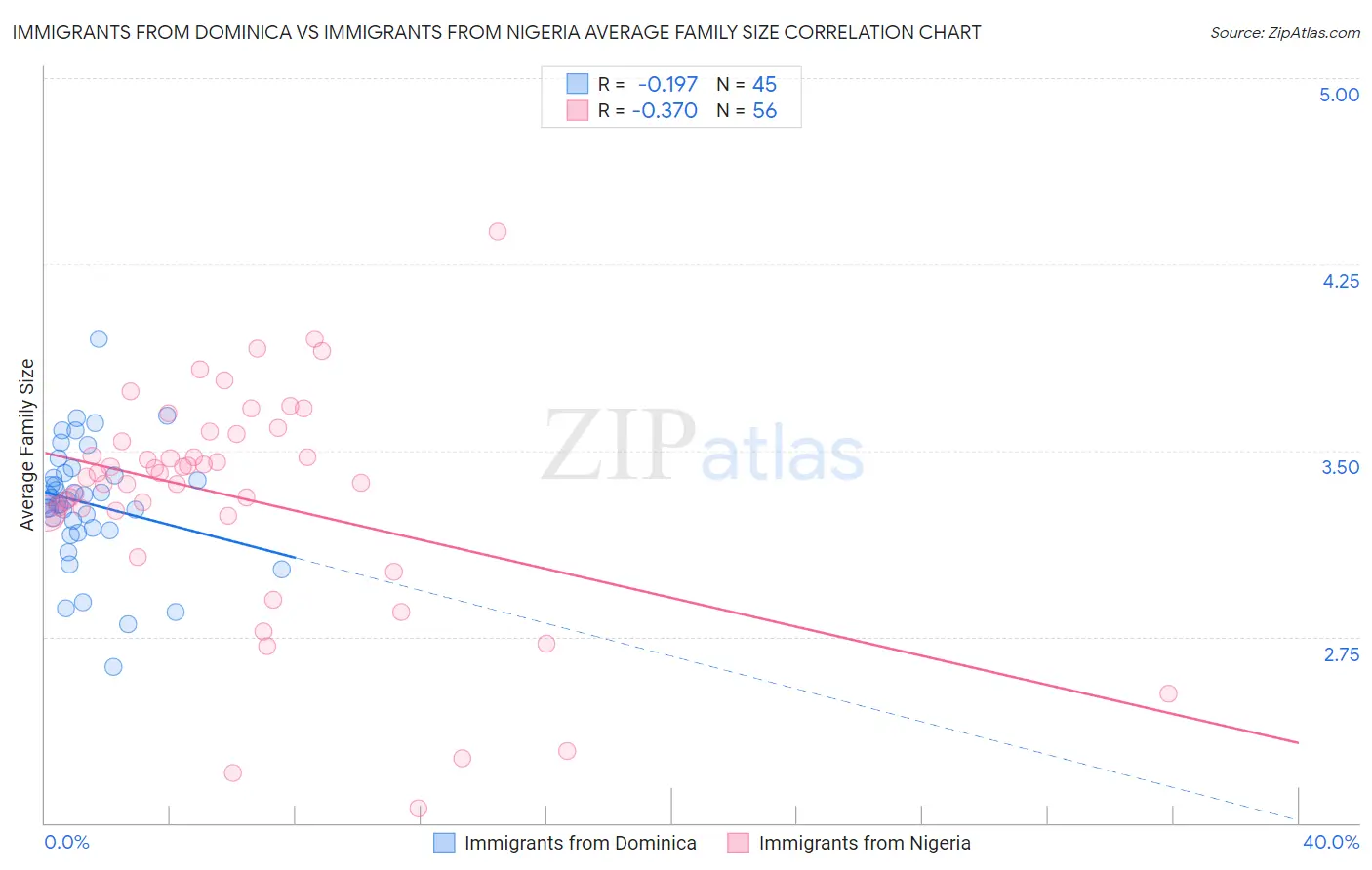 Immigrants from Dominica vs Immigrants from Nigeria Average Family Size