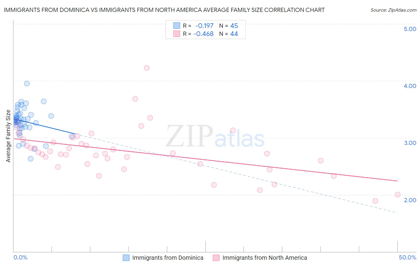 Immigrants from Dominica vs Immigrants from North America Average Family Size