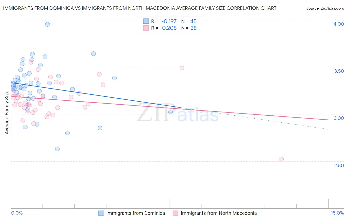 Immigrants from Dominica vs Immigrants from North Macedonia Average Family Size