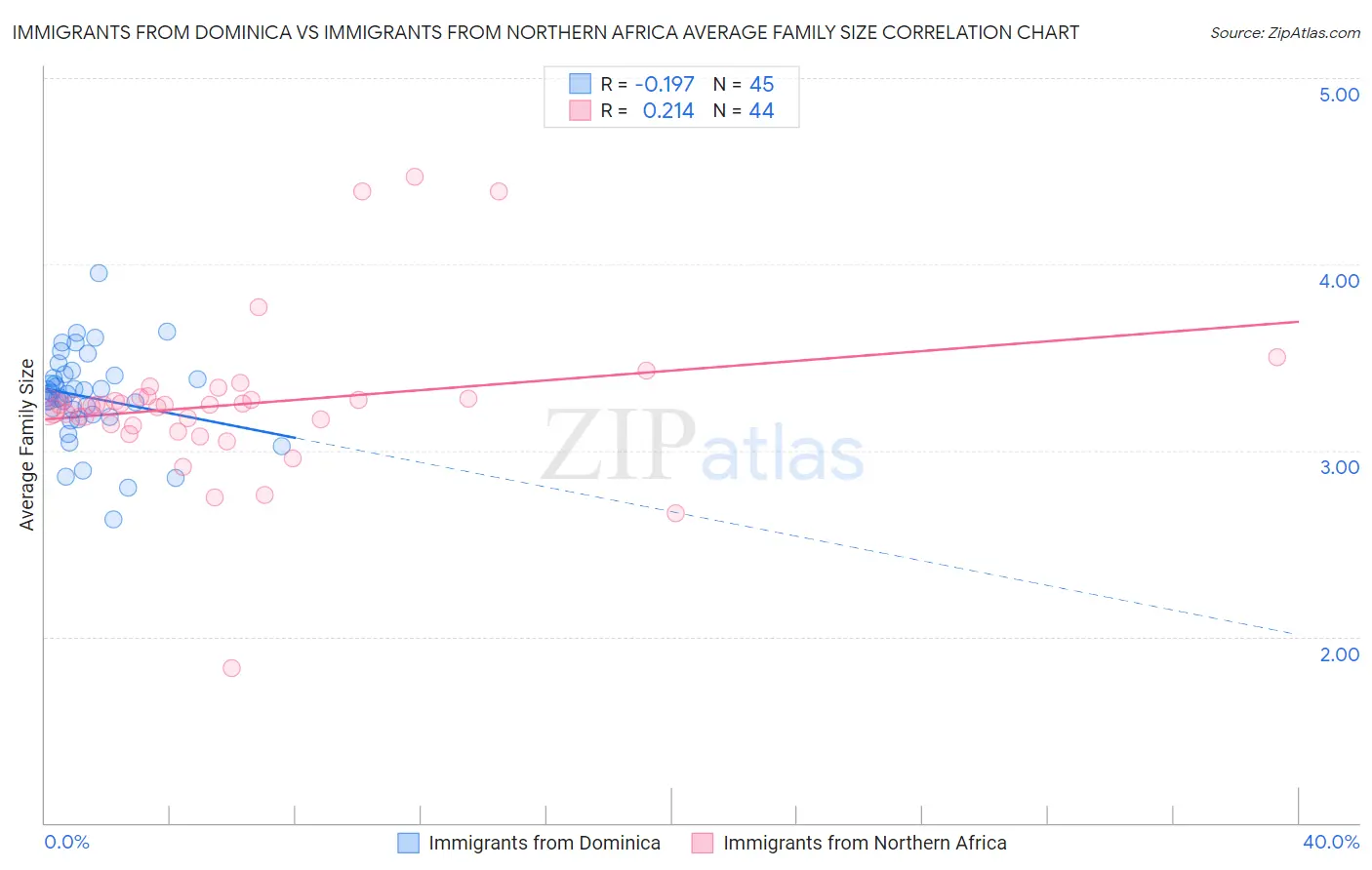 Immigrants from Dominica vs Immigrants from Northern Africa Average Family Size