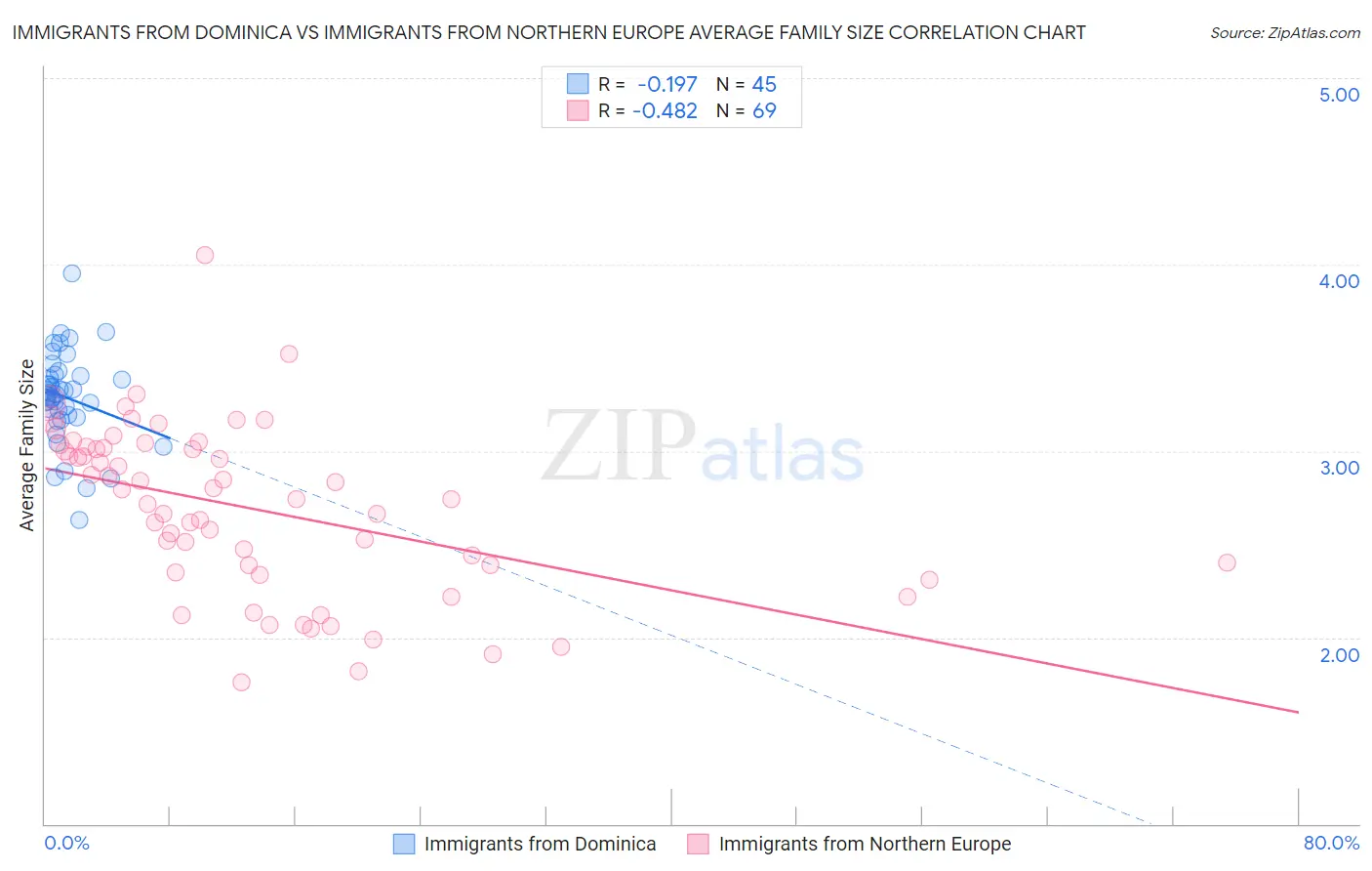 Immigrants from Dominica vs Immigrants from Northern Europe Average Family Size
