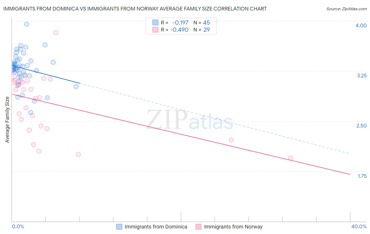 Immigrants from Dominica vs Immigrants from Norway Average Family Size