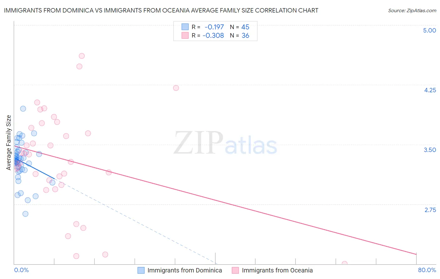 Immigrants from Dominica vs Immigrants from Oceania Average Family Size