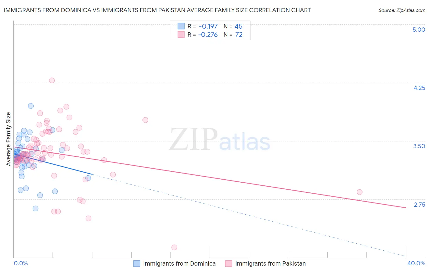 Immigrants from Dominica vs Immigrants from Pakistan Average Family Size