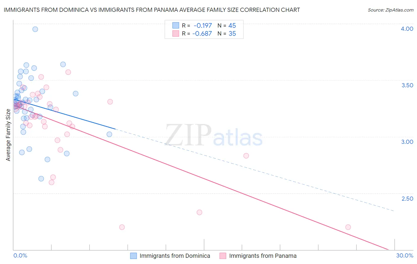 Immigrants from Dominica vs Immigrants from Panama Average Family Size