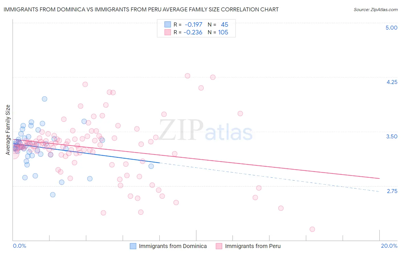 Immigrants from Dominica vs Immigrants from Peru Average Family Size