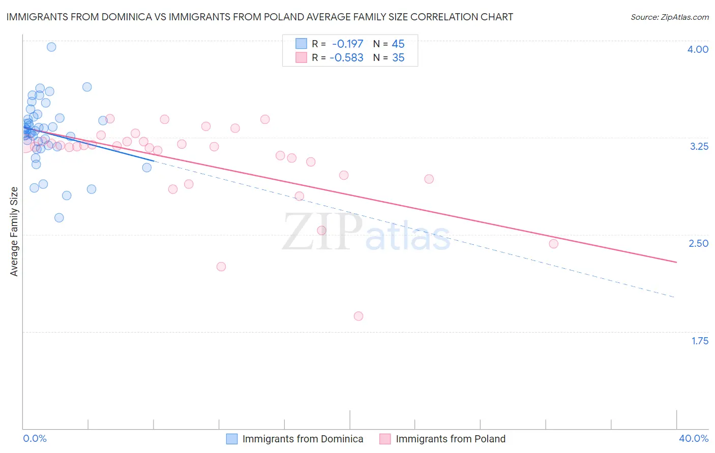 Immigrants from Dominica vs Immigrants from Poland Average Family Size