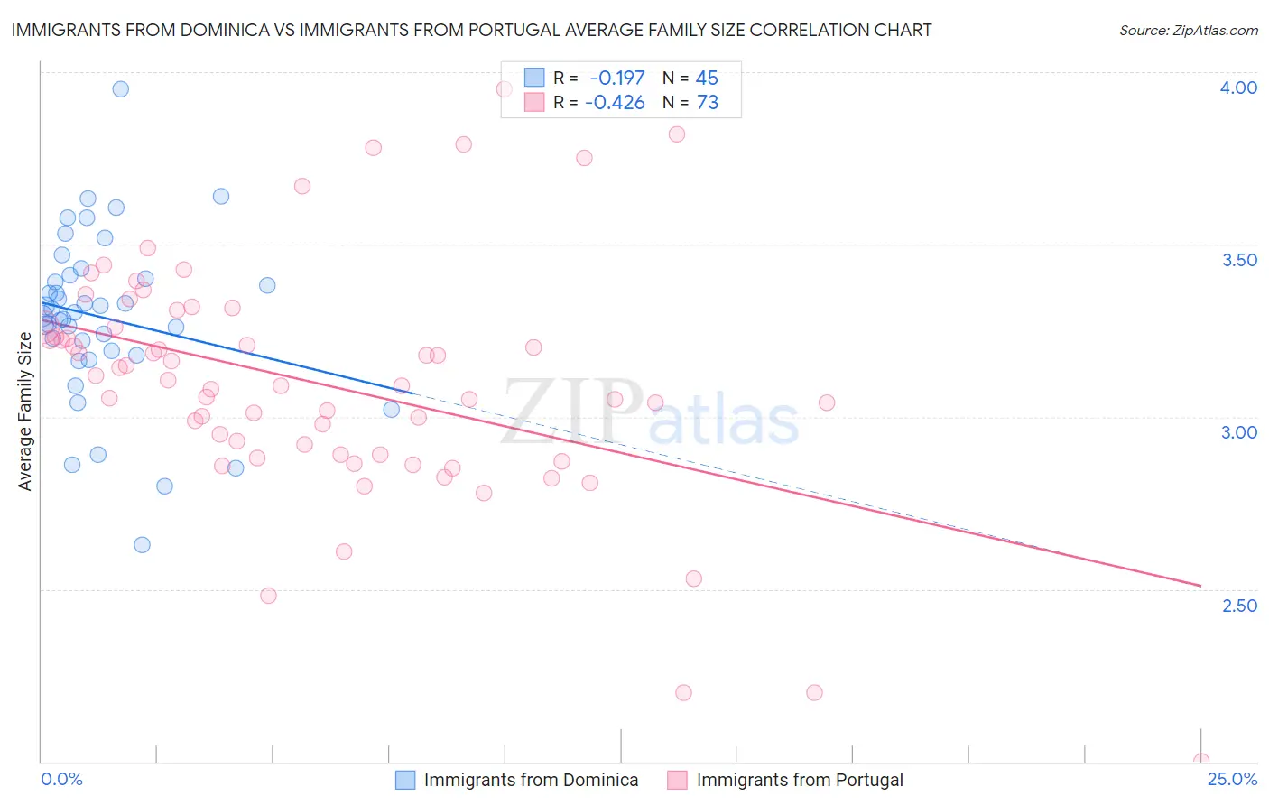 Immigrants from Dominica vs Immigrants from Portugal Average Family Size