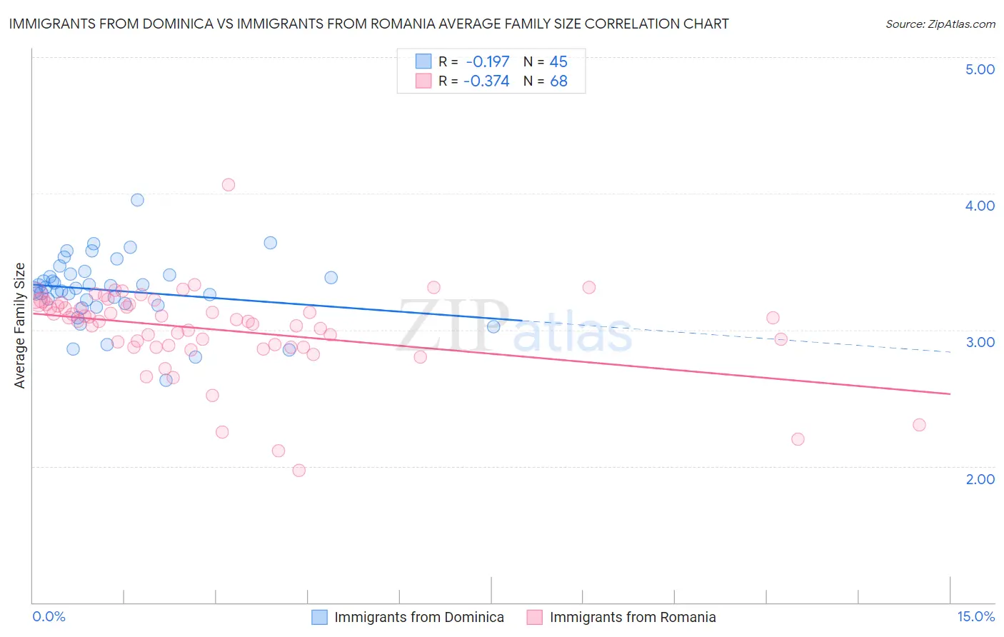 Immigrants from Dominica vs Immigrants from Romania Average Family Size