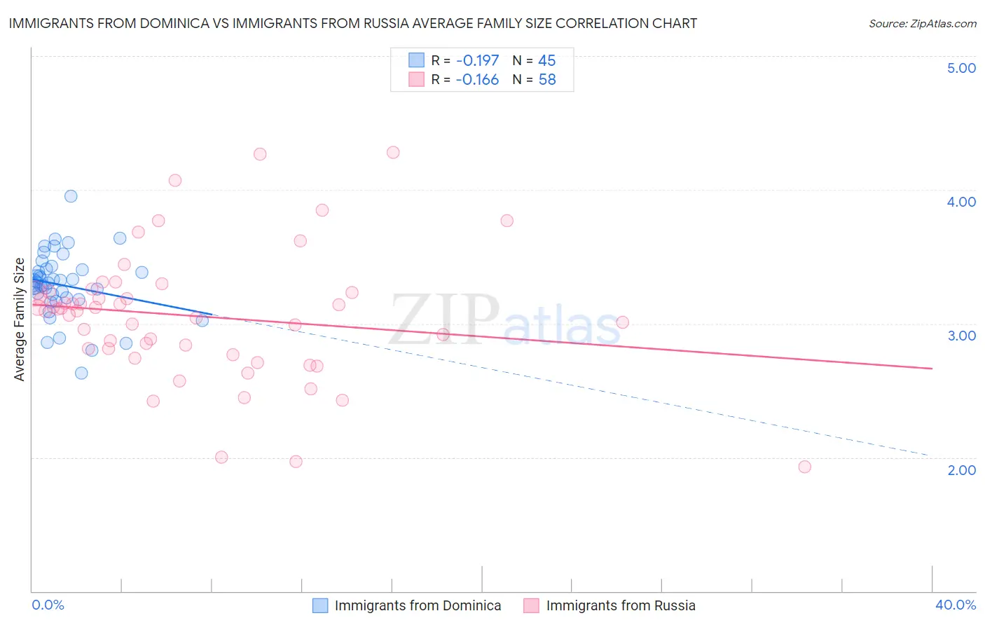 Immigrants from Dominica vs Immigrants from Russia Average Family Size