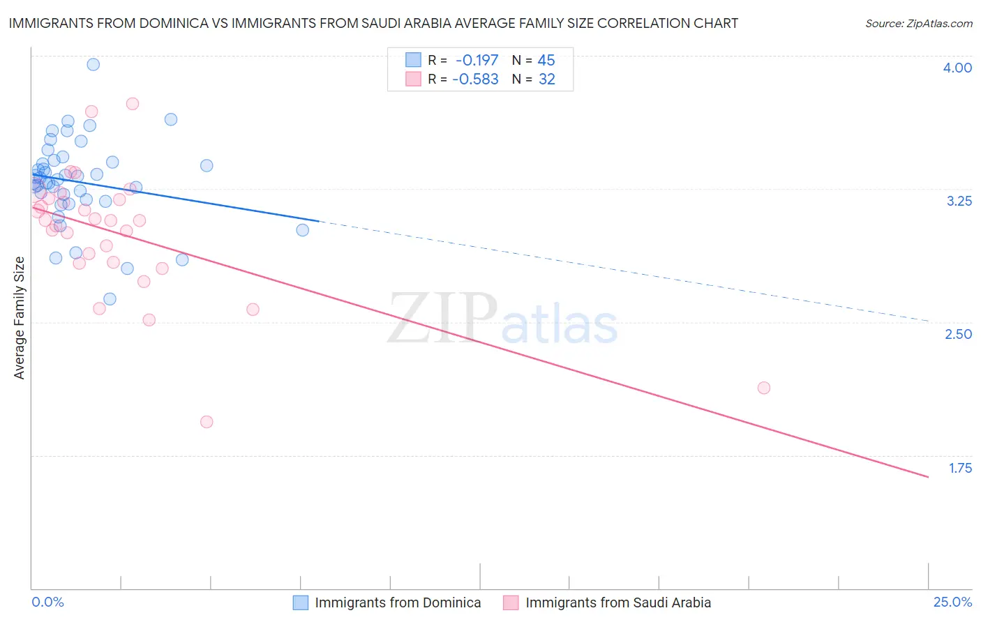 Immigrants from Dominica vs Immigrants from Saudi Arabia Average Family Size