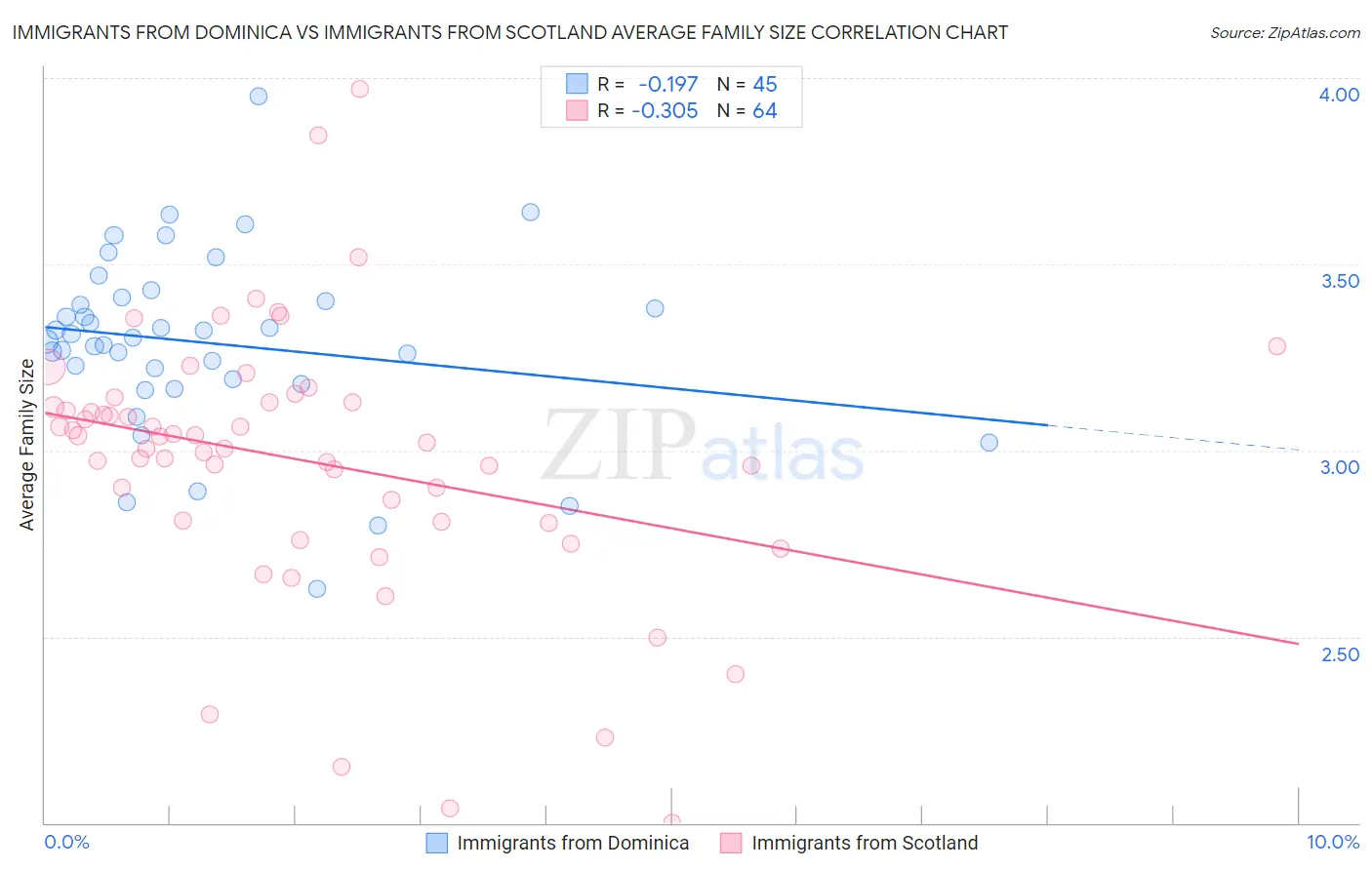 Immigrants from Dominica vs Immigrants from Scotland Average Family Size