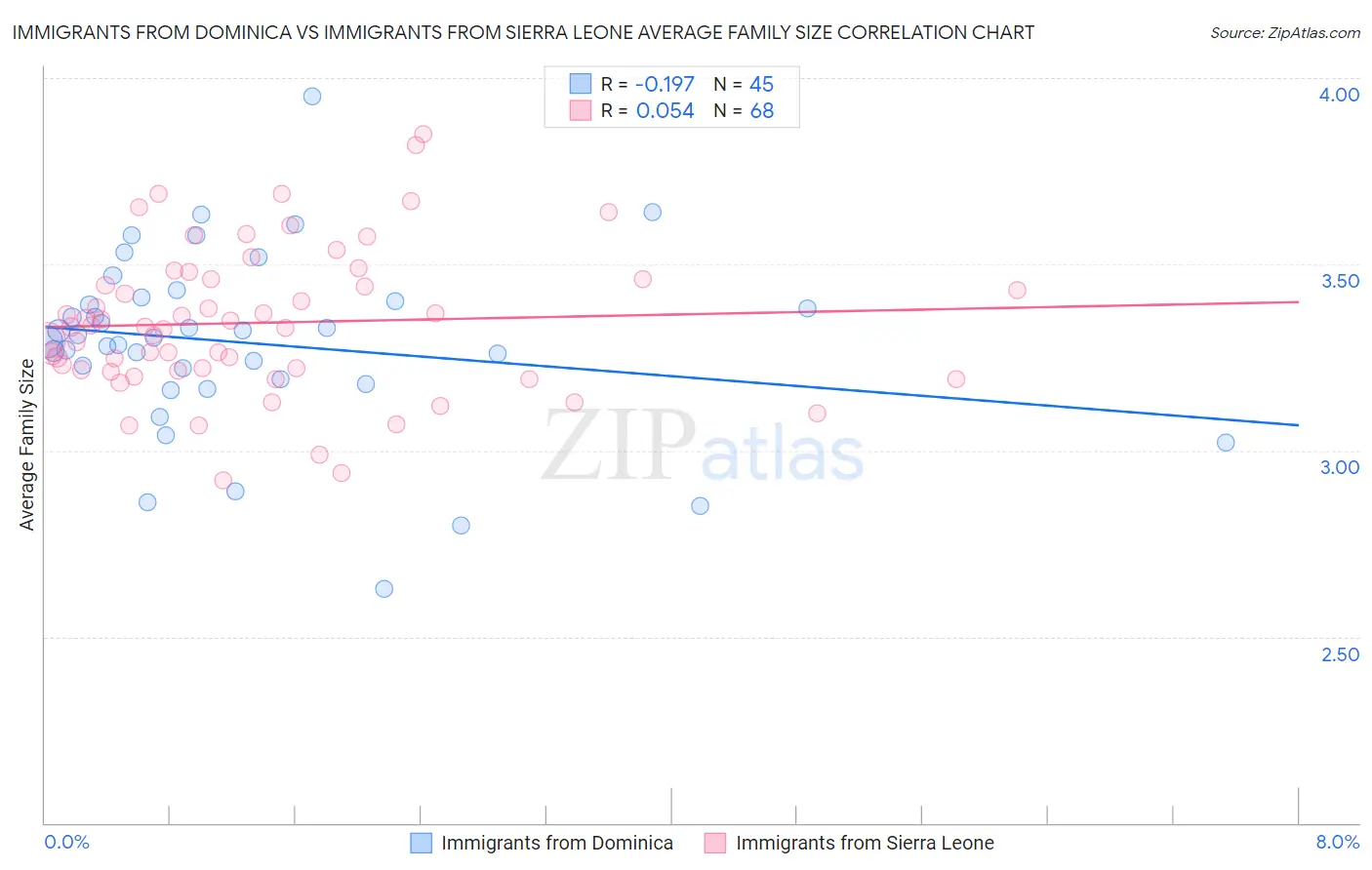 Immigrants from Dominica vs Immigrants from Sierra Leone Average Family Size