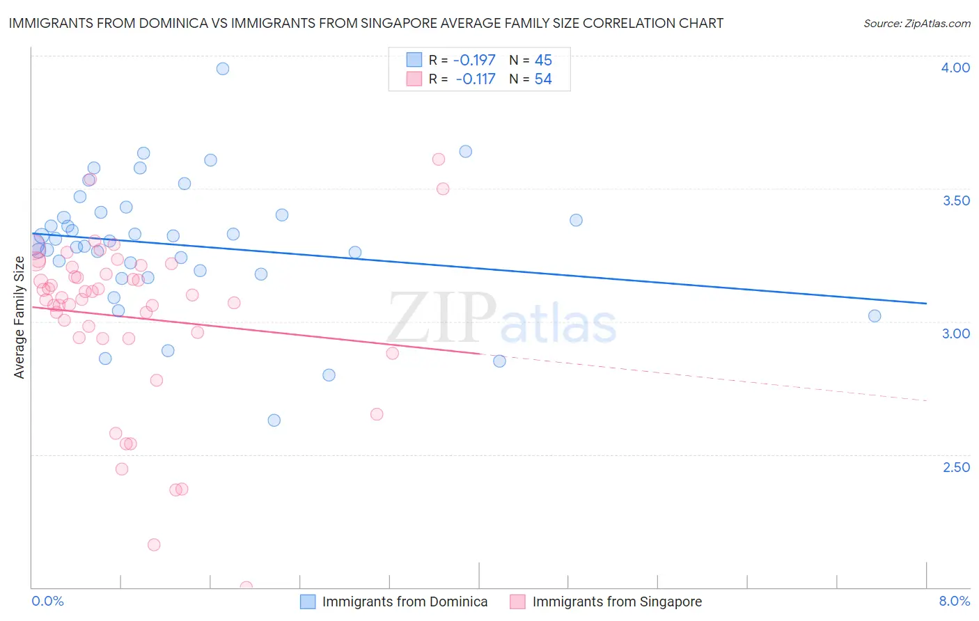 Immigrants from Dominica vs Immigrants from Singapore Average Family Size