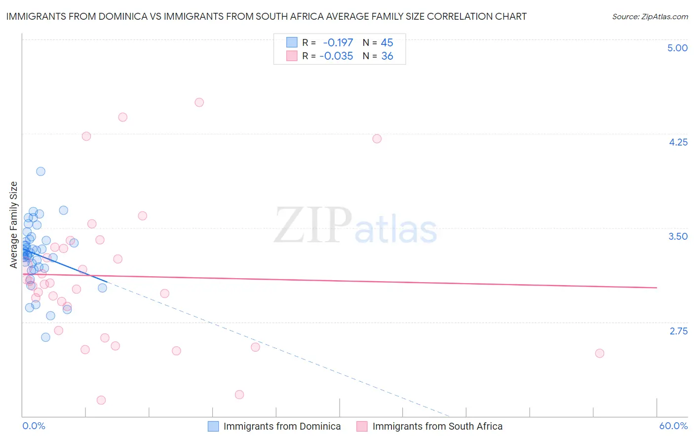 Immigrants from Dominica vs Immigrants from South Africa Average Family Size