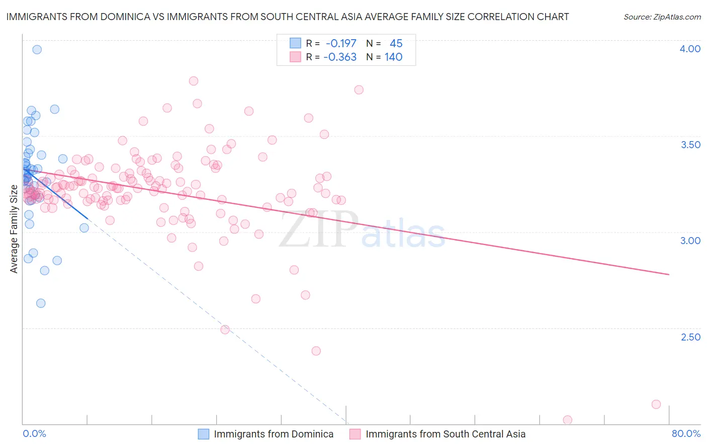 Immigrants from Dominica vs Immigrants from South Central Asia Average Family Size
