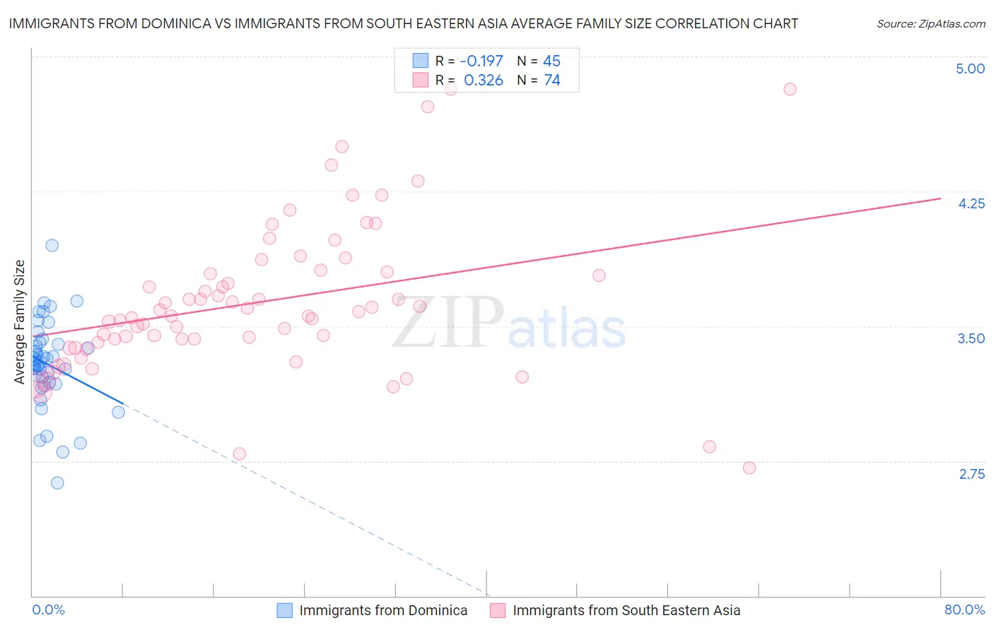 Immigrants from Dominica vs Immigrants from South Eastern Asia Average Family Size