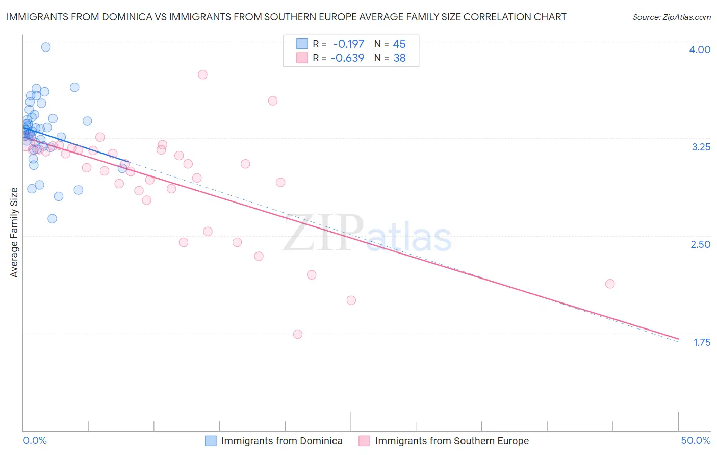 Immigrants from Dominica vs Immigrants from Southern Europe Average Family Size