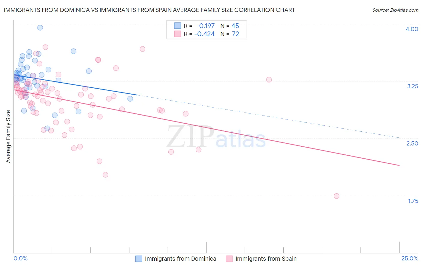 Immigrants from Dominica vs Immigrants from Spain Average Family Size