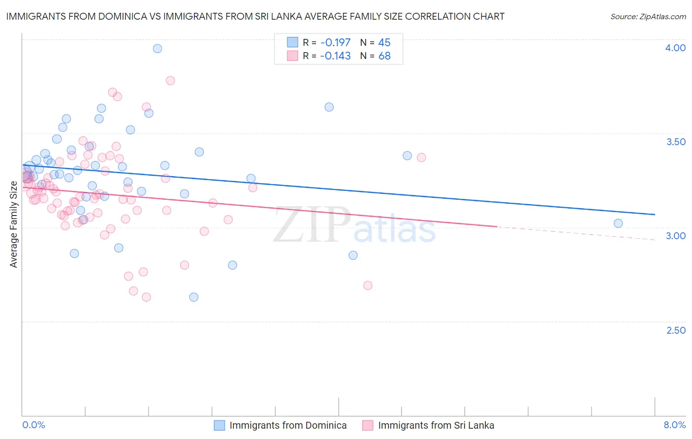 Immigrants from Dominica vs Immigrants from Sri Lanka Average Family Size