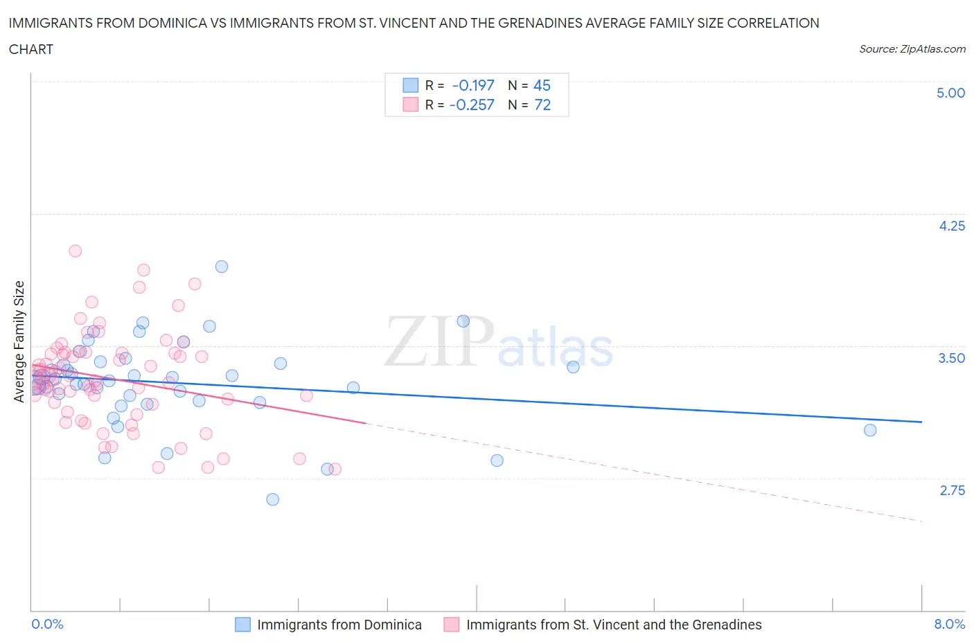 Immigrants from Dominica vs Immigrants from St. Vincent and the Grenadines Average Family Size