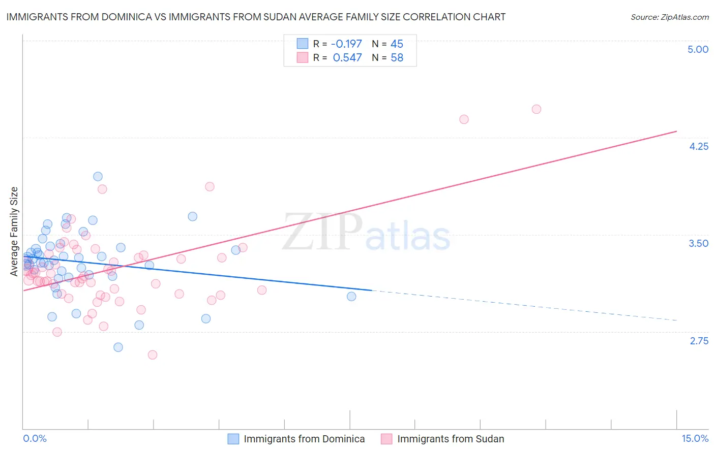 Immigrants from Dominica vs Immigrants from Sudan Average Family Size