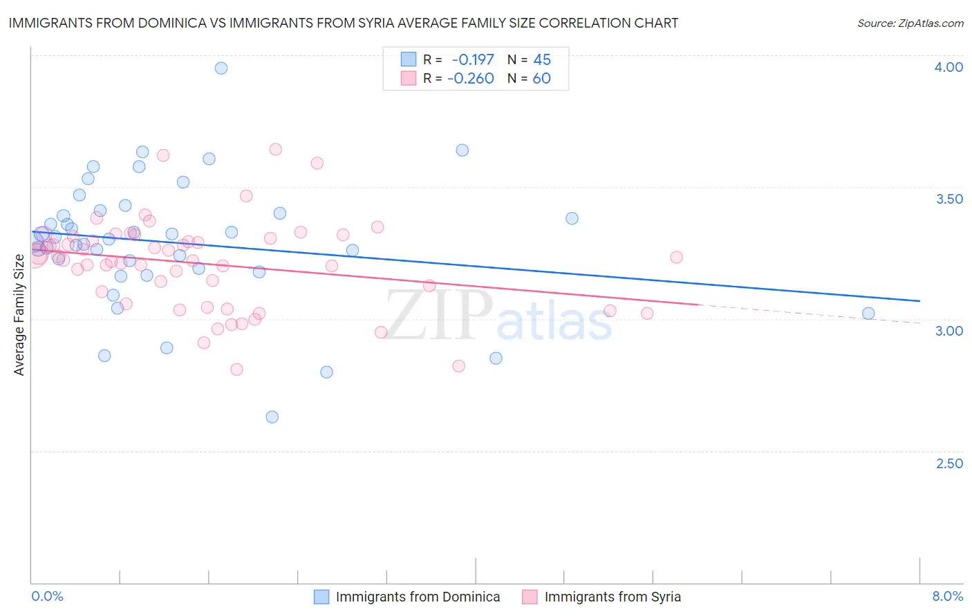 Immigrants from Dominica vs Immigrants from Syria Average Family Size