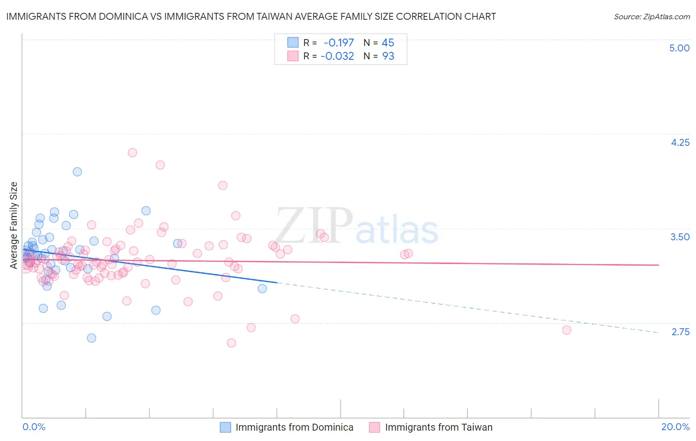 Immigrants from Dominica vs Immigrants from Taiwan Average Family Size