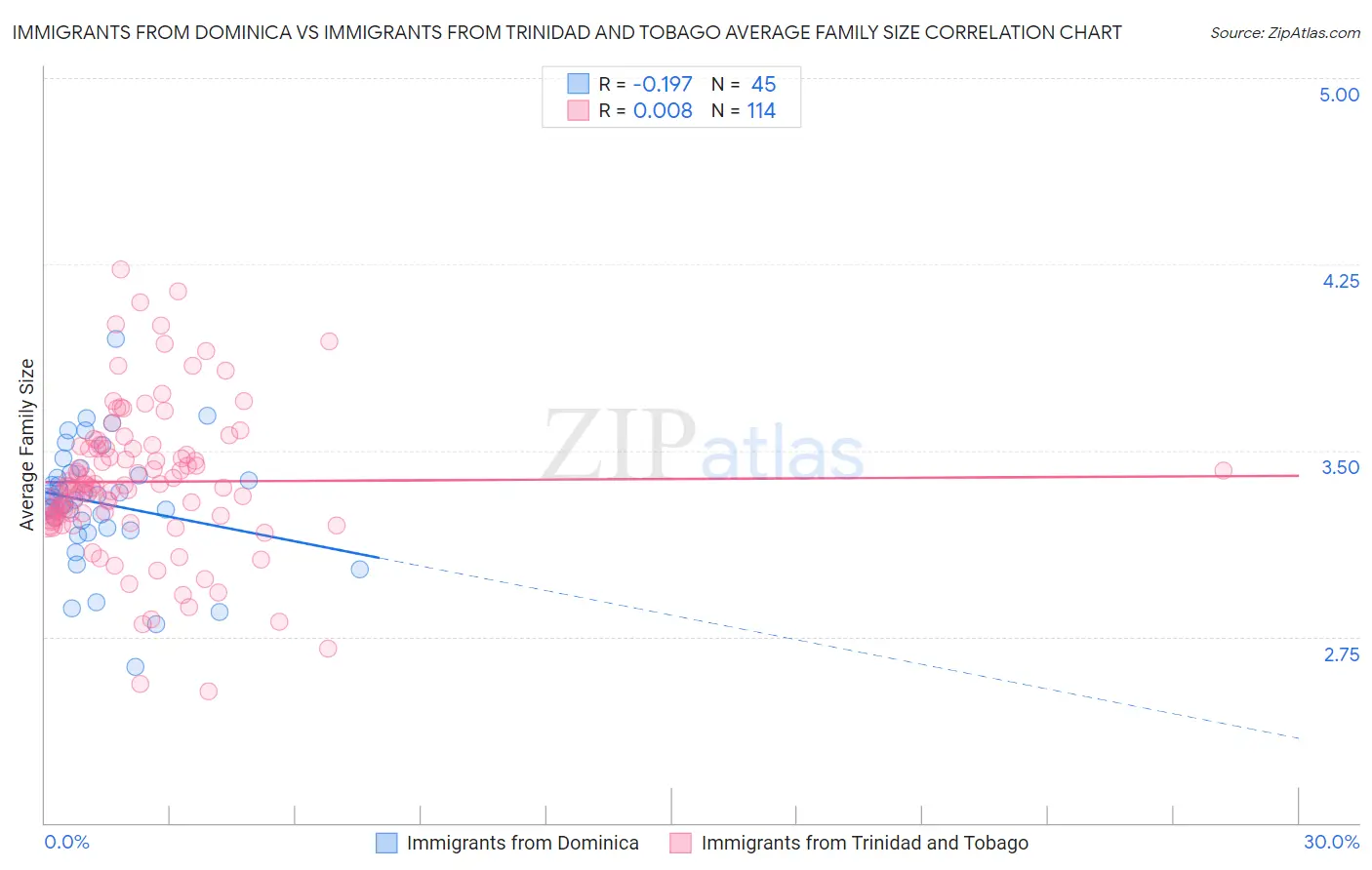 Immigrants from Dominica vs Immigrants from Trinidad and Tobago Average Family Size