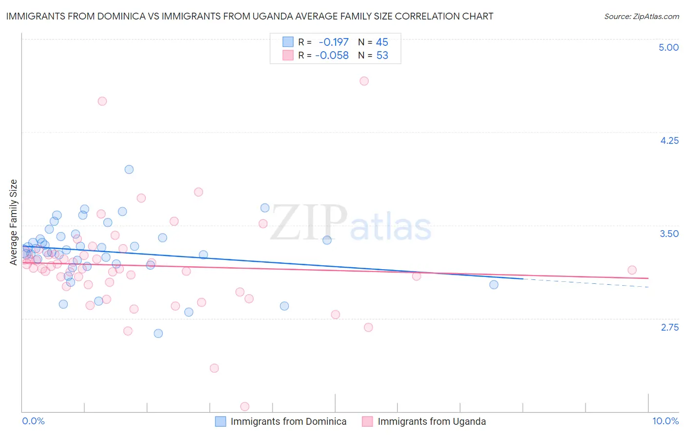Immigrants from Dominica vs Immigrants from Uganda Average Family Size