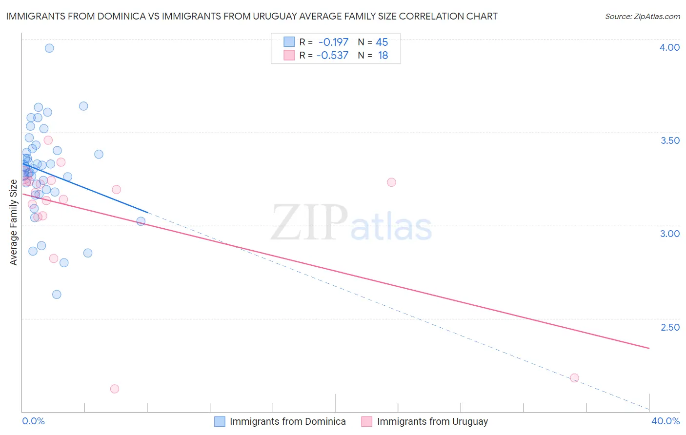 Immigrants from Dominica vs Immigrants from Uruguay Average Family Size
