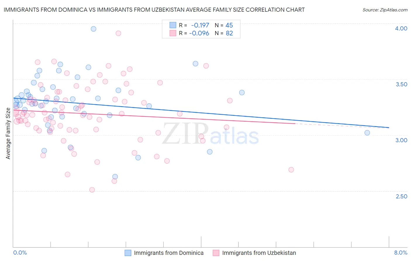 Immigrants from Dominica vs Immigrants from Uzbekistan Average Family Size