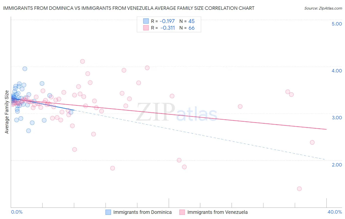 Immigrants from Dominica vs Immigrants from Venezuela Average Family Size