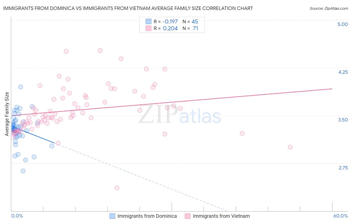 Immigrants from Dominica vs Immigrants from Vietnam Average Family Size
