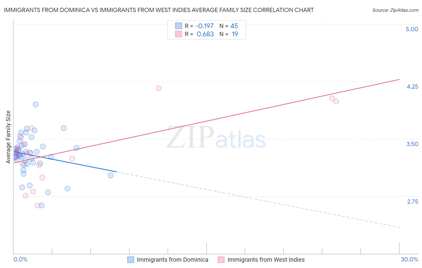 Immigrants from Dominica vs Immigrants from West Indies Average Family Size