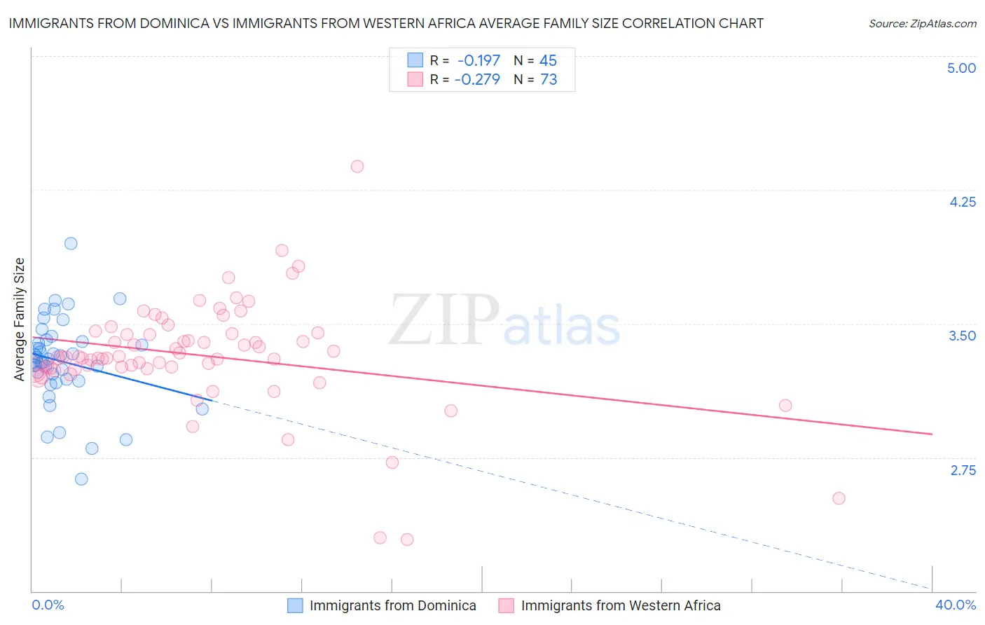Immigrants from Dominica vs Immigrants from Western Africa Average Family Size