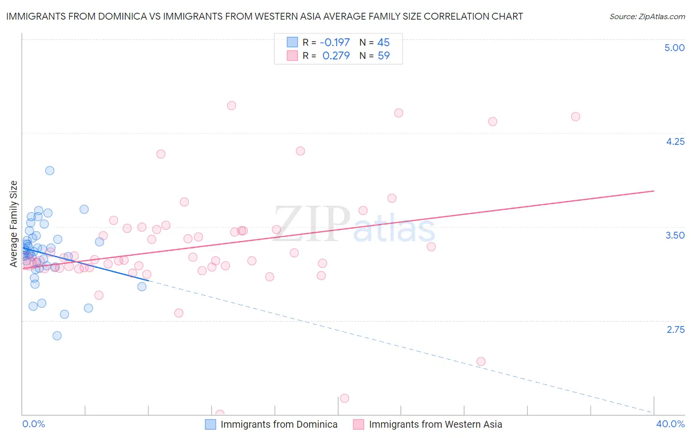 Immigrants from Dominica vs Immigrants from Western Asia Average Family Size
