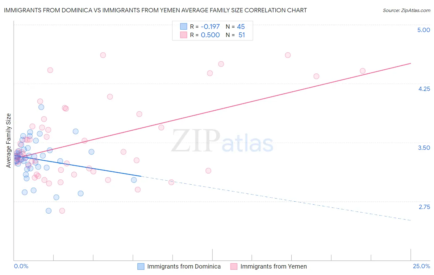 Immigrants from Dominica vs Immigrants from Yemen Average Family Size