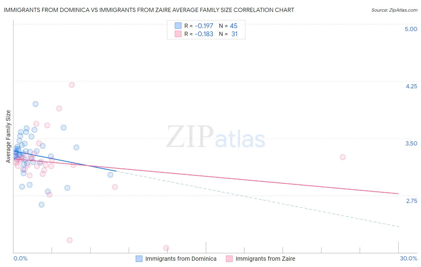 Immigrants from Dominica vs Immigrants from Zaire Average Family Size