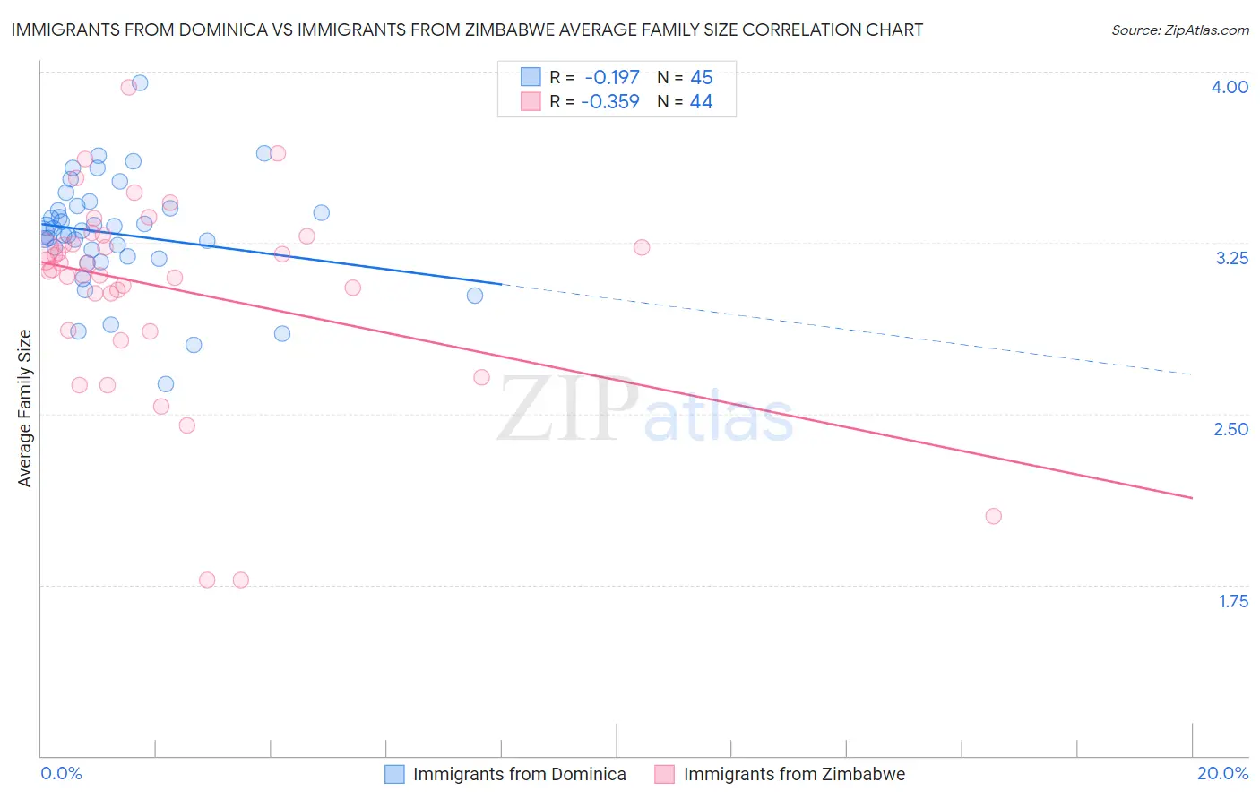 Immigrants from Dominica vs Immigrants from Zimbabwe Average Family Size