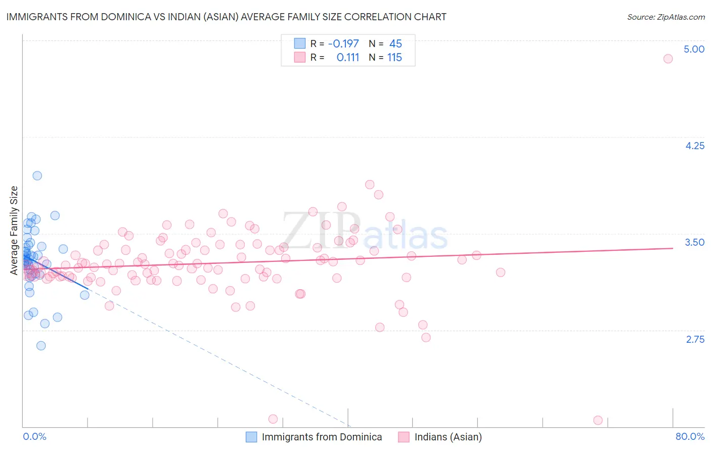Immigrants from Dominica vs Indian (Asian) Average Family Size