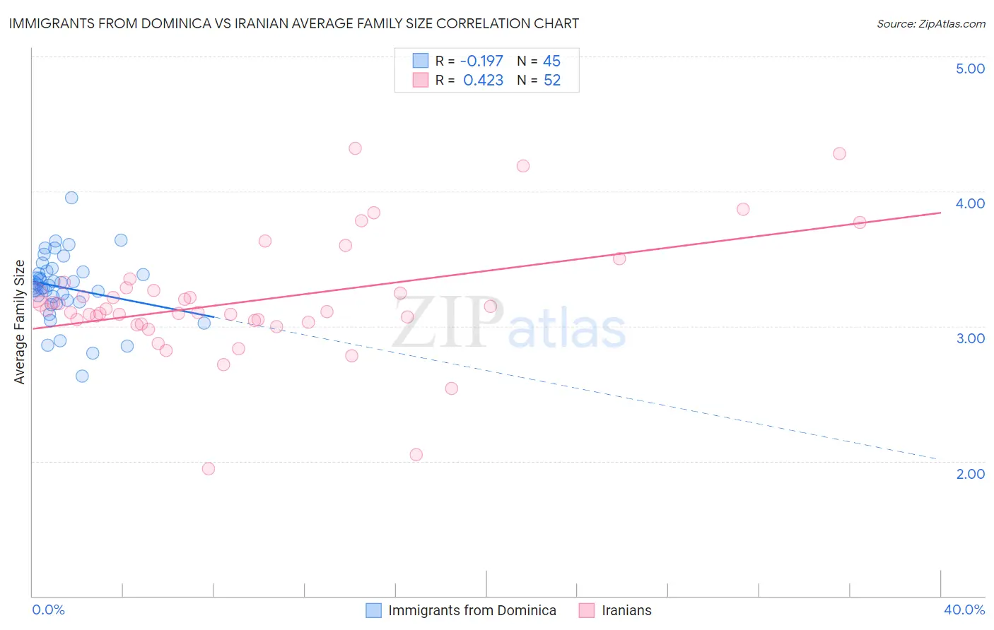 Immigrants from Dominica vs Iranian Average Family Size