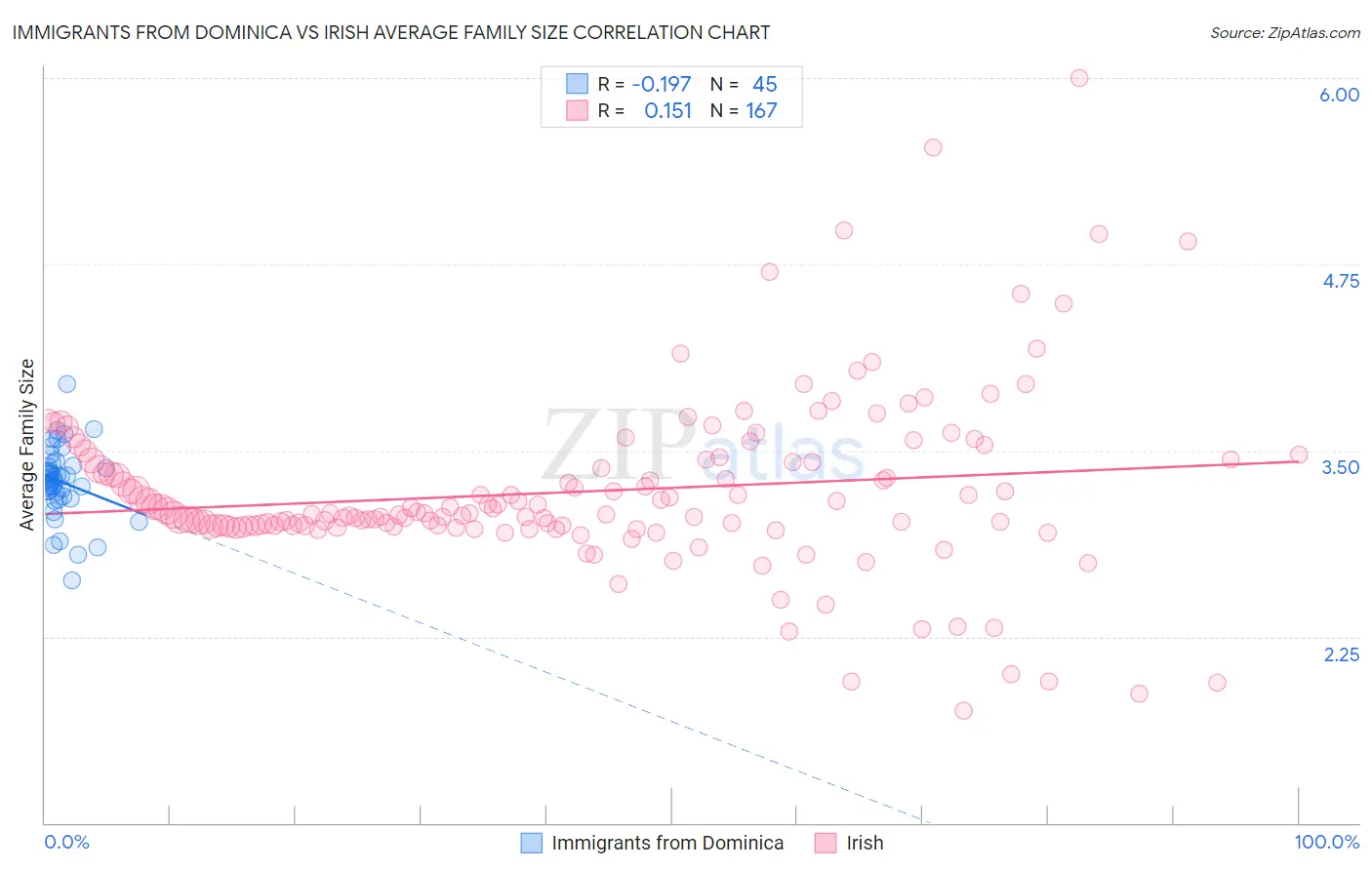 Immigrants from Dominica vs Irish Average Family Size