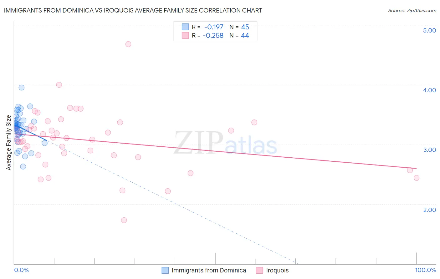 Immigrants from Dominica vs Iroquois Average Family Size