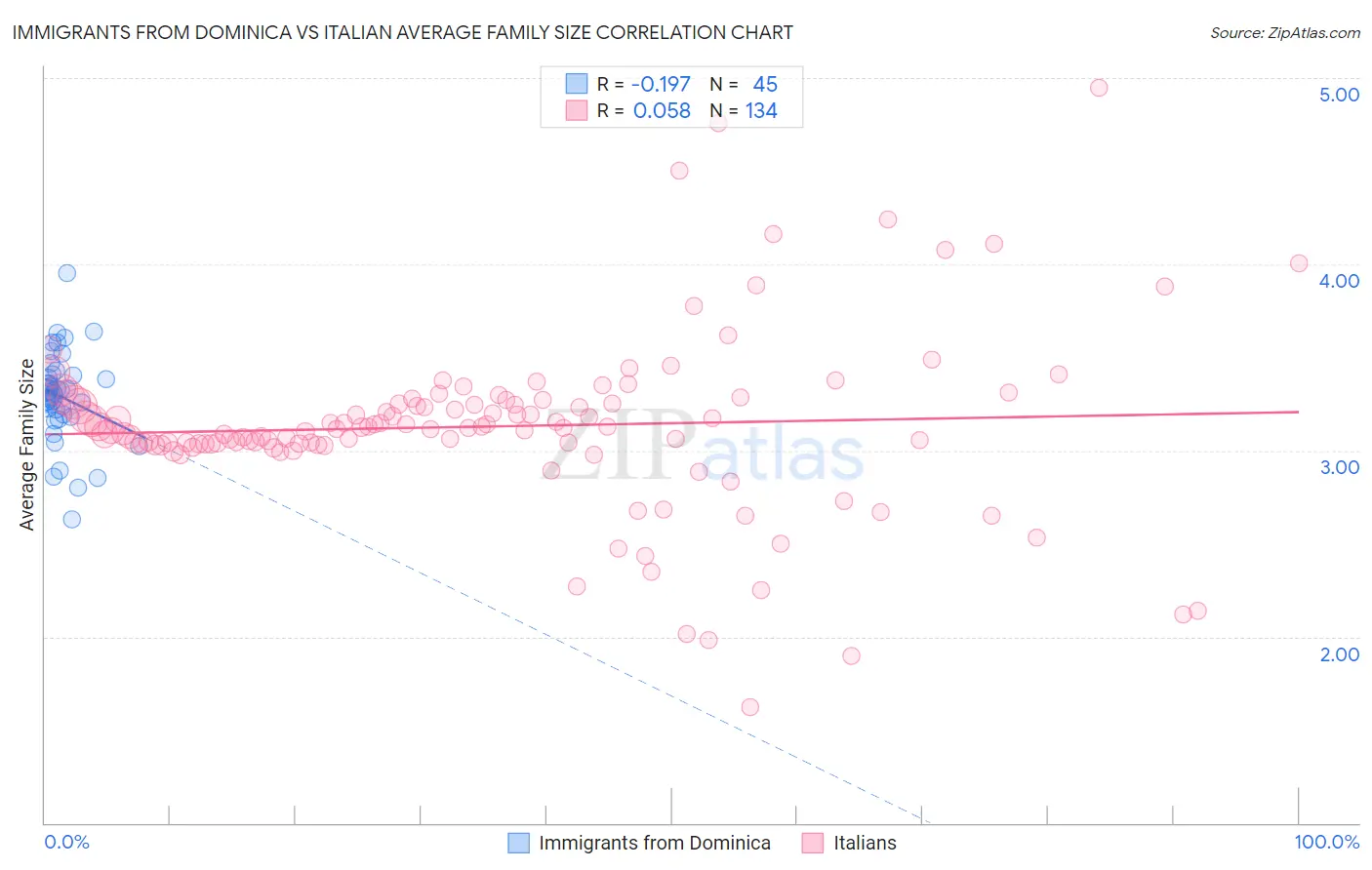 Immigrants from Dominica vs Italian Average Family Size