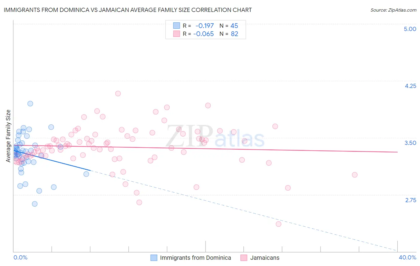 Immigrants from Dominica vs Jamaican Average Family Size