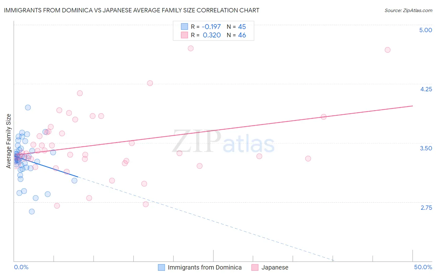 Immigrants from Dominica vs Japanese Average Family Size