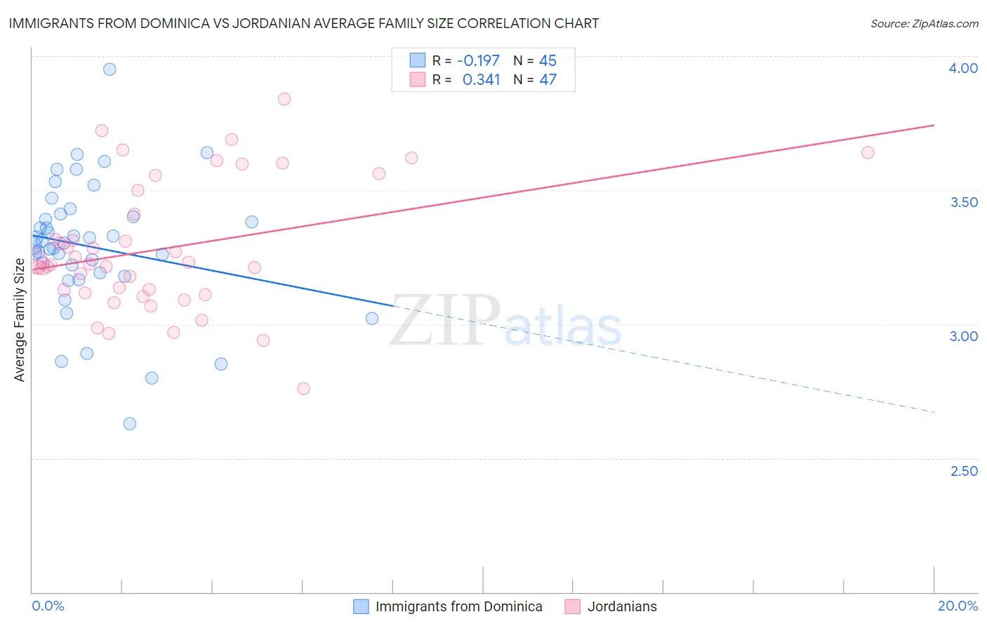 Immigrants from Dominica vs Jordanian Average Family Size